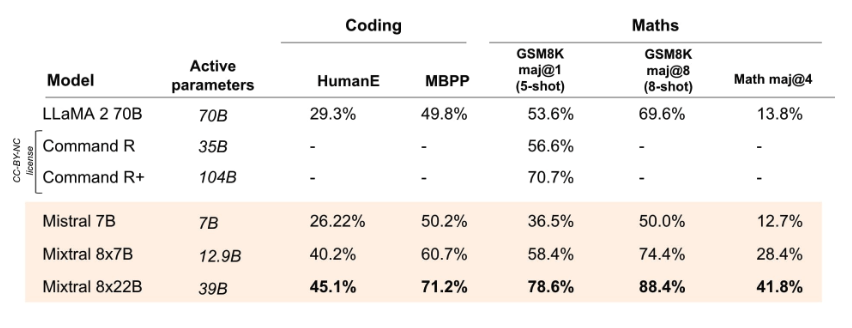 "Mixtral 8x22B Reasoning and Knowledge Performance"